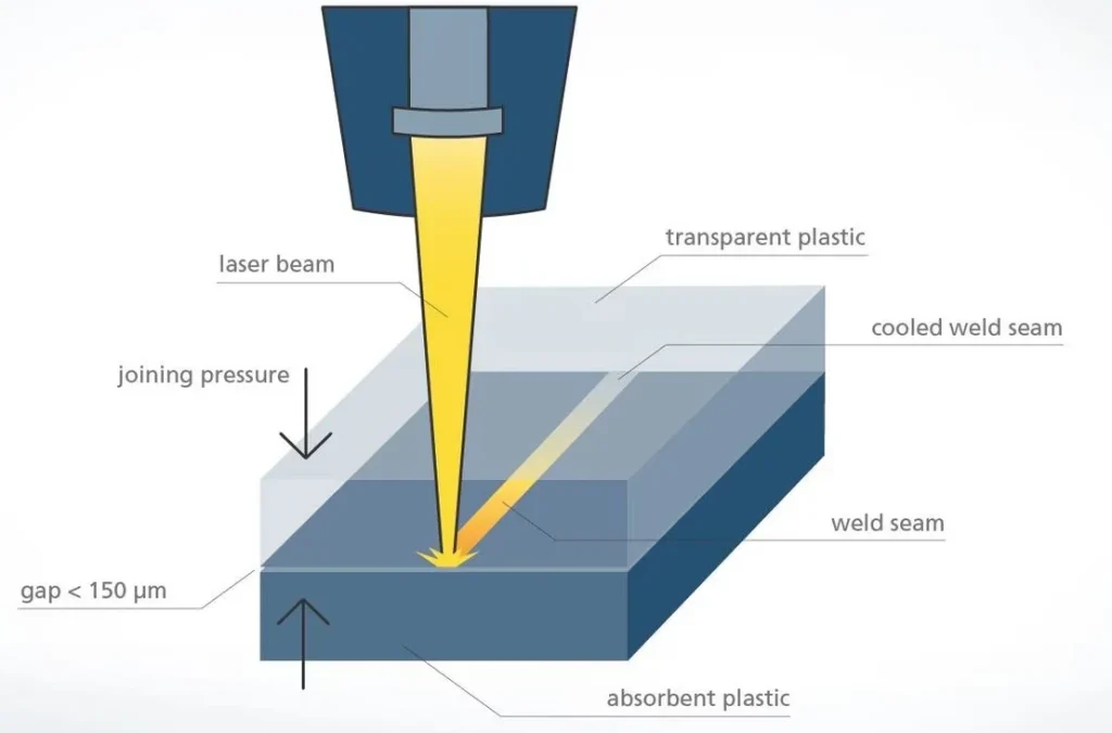 Principles of laser welding of plastics