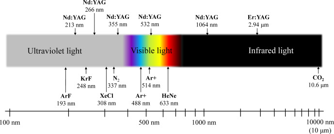 showing 10600nm, 1064nm, 355nm perhaps on a spectrum