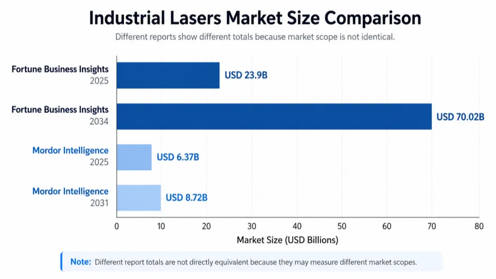 Industrial lasers market size comparison by different research reports